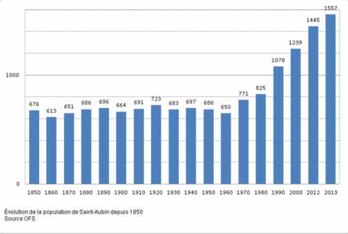 Image - csm_graphique_de__mographique_Saint-Aubin_2013_f28901c2f5.gif